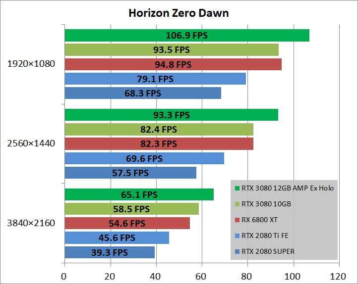 ZOTAC GAMING GeForce RTX 3080 AMP Ext Holo 12GB_game_horizon