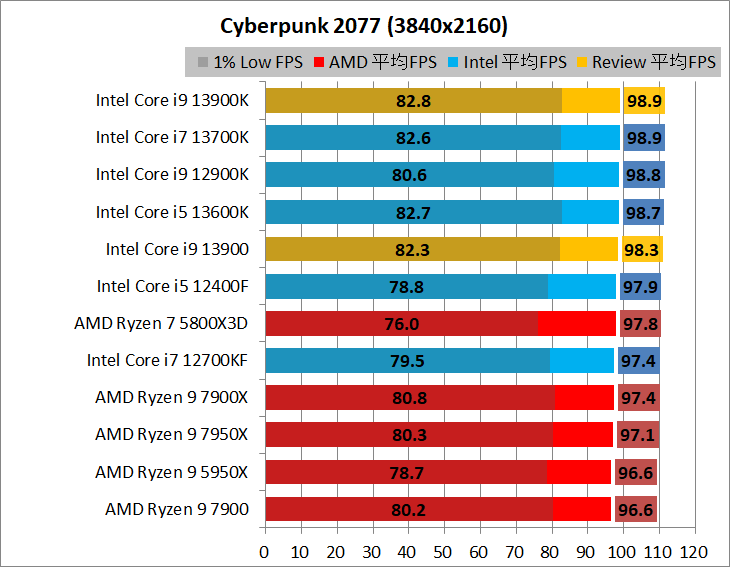 Intel Core i9 13900_game_1_3840_2_cyber