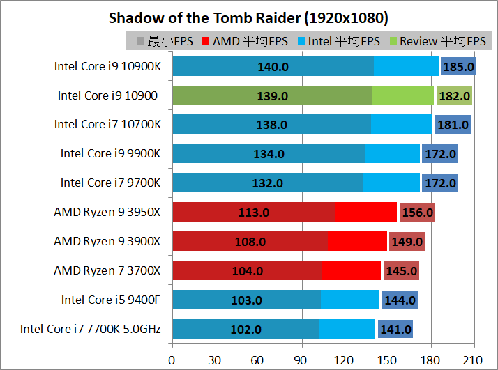 Intel Core i9 10900_game_2_1920_sottr