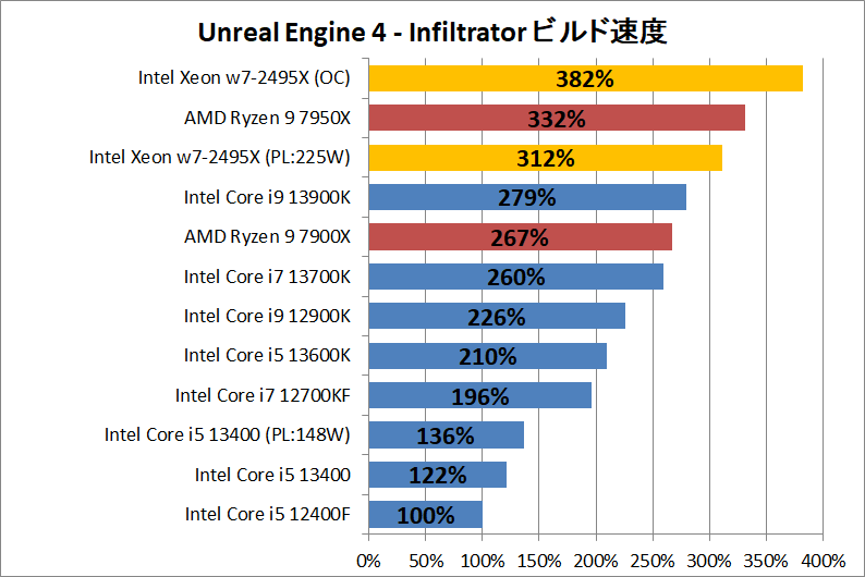 Intel Xeon w7-2495X_dev_Unreal-Engine