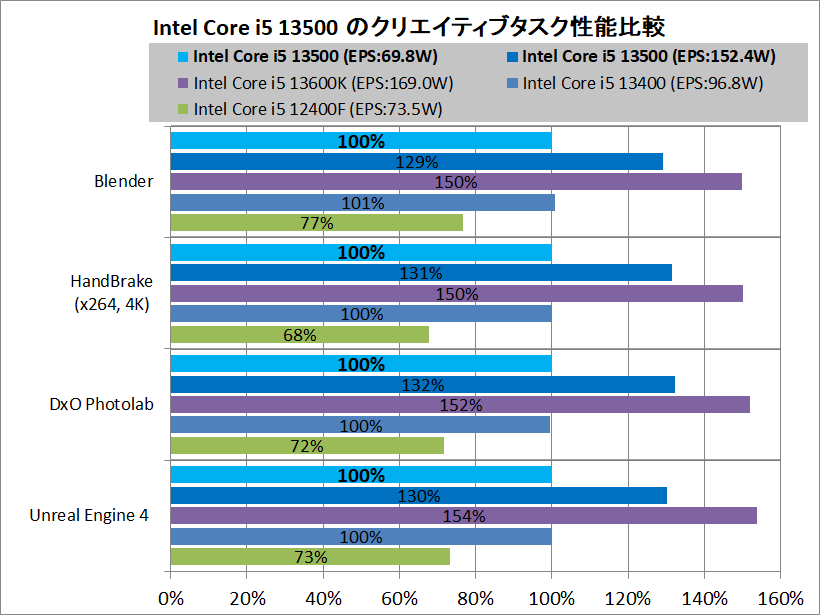Intel Core i5 13500_Performance_vs