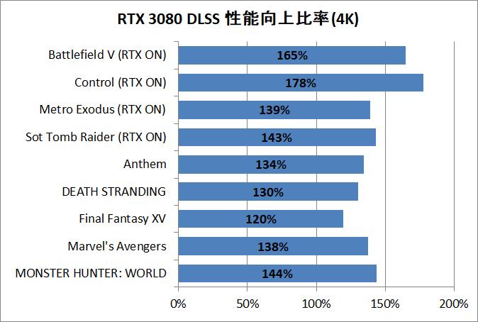 MSI GeForce RTX 3080 GAMING X TRIO 10G_Perfsum_DLSS
