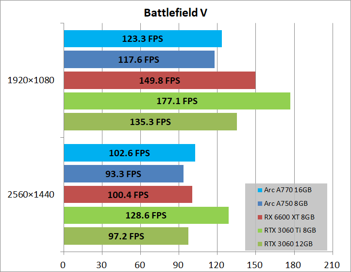 Intel Arc A770 16GB Limited Edition_game_bfv