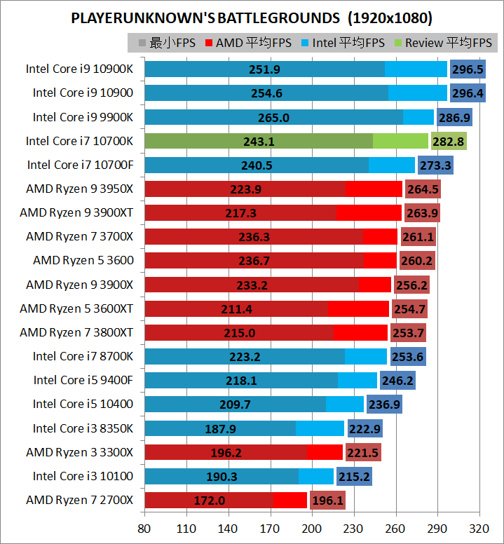 Intel Core i7 10700K_game_3_br240hz_pubg