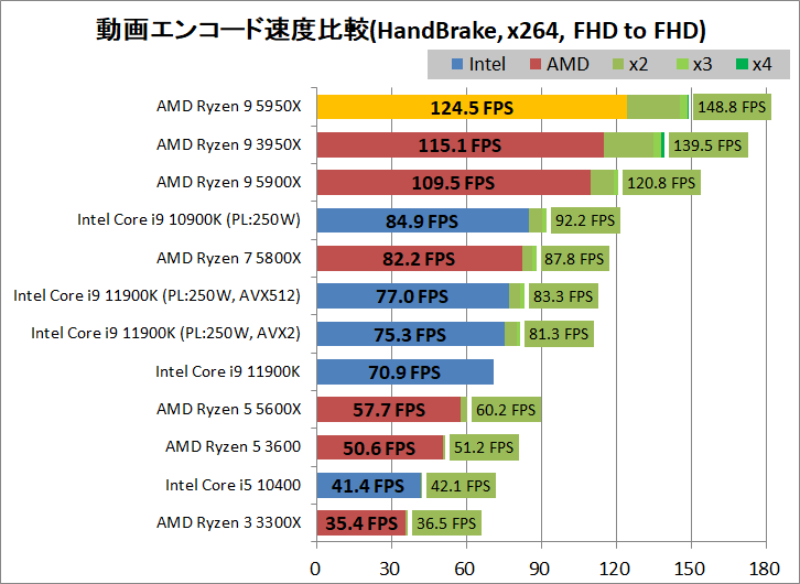 AMD Ryzen 9 5950X_encode_1_handbrake_x264_1920-1920