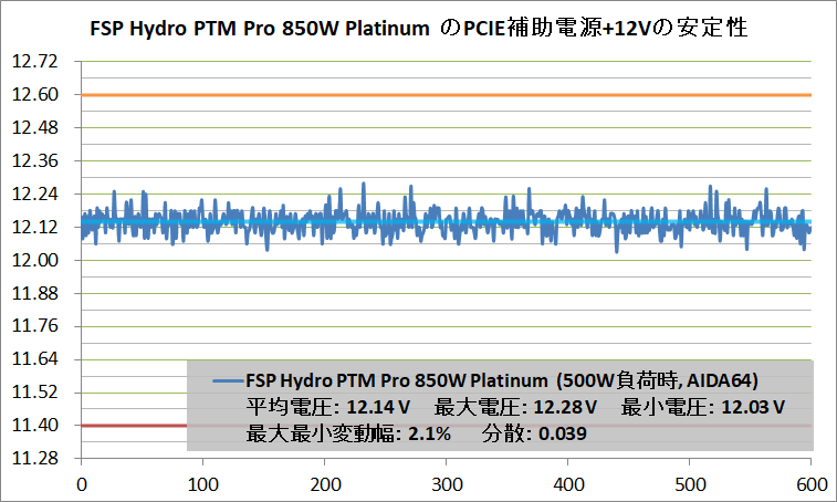FSP Hydro PTM PRO 850W_V-Stability_PCIE+12V_500W_AIDA