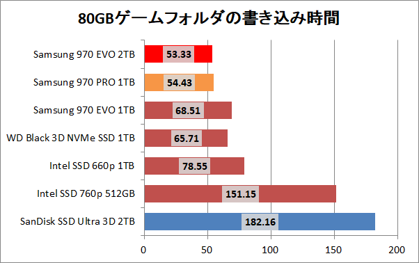 Samsung SSD 970 EVO 2TB_copy_game_write