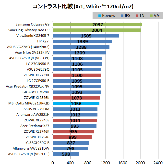 MSI Optix MPG321UR-QD_contrast
