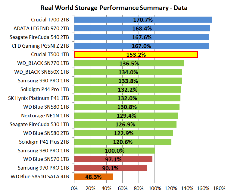 Crucial T500 1TB_PCM10_4_Summary_Data