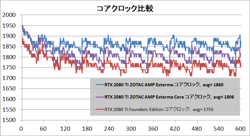 ZOTAC GAMING GeForce RTX 2080 Ti AMP Extreme Core_clock