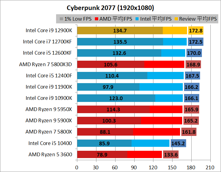 Intel Core i9 12900K_game_2_1920_02_cyber
