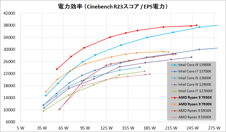 AMD Ryzen 9 7900X_Performance_per-Wtt