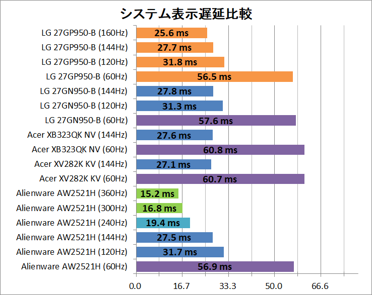 LG 27GP950-B_latency_2_system