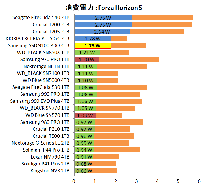 Samsung SSD 9100 PRO 4TB_Power_Game_5_FH5