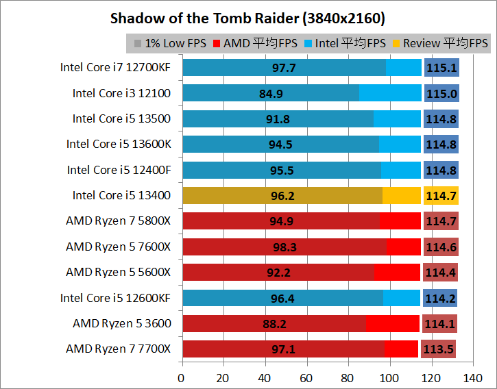Intel Core i5 13400_game_1_3840_3_sottr