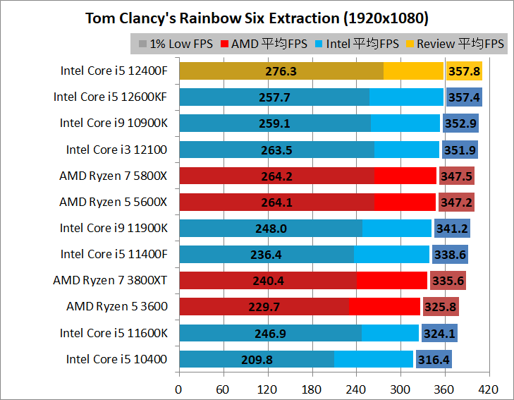Intel Core i5 12400F_game_2_1920_07_rse