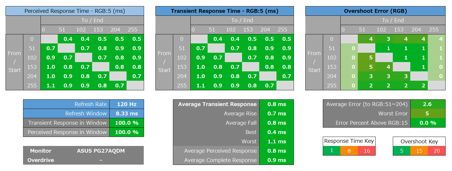 ASUS ROG Swift OLED PG27AQDM_response_heatmap_120Hz
