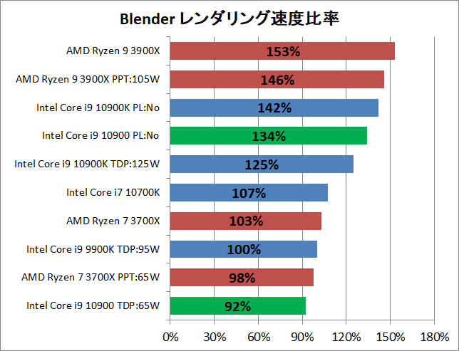 Intel Core i9 10900_rendering_blender_2_pef