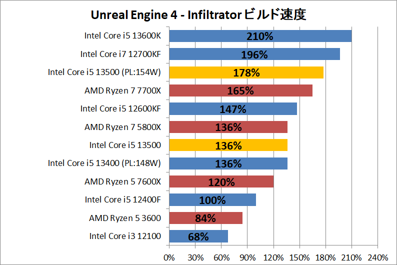 Intel Core i5 13500_dev_Unreal-Engine