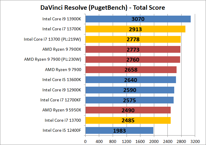 Intel Core i7 13700_encode_7_davinci-resolve_1