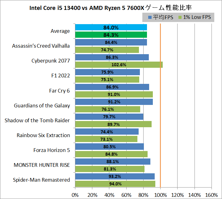 Intel Core i5 13400_game_4_1920_vs-7600X