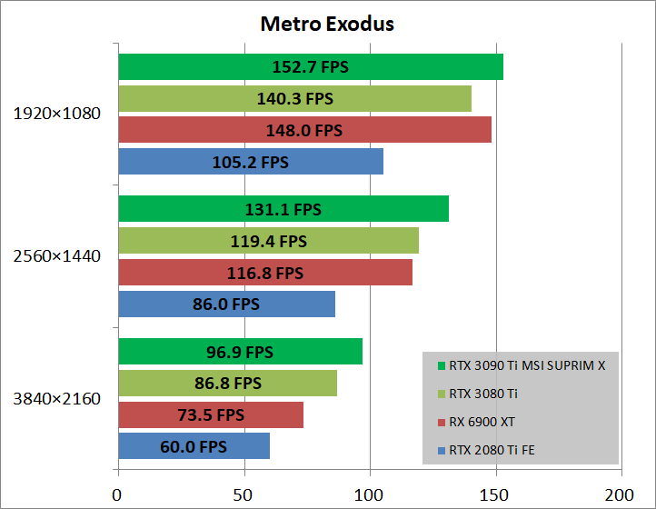 MSI GeForce RTX 3090 Ti SUPRIM X 24G_game_metro