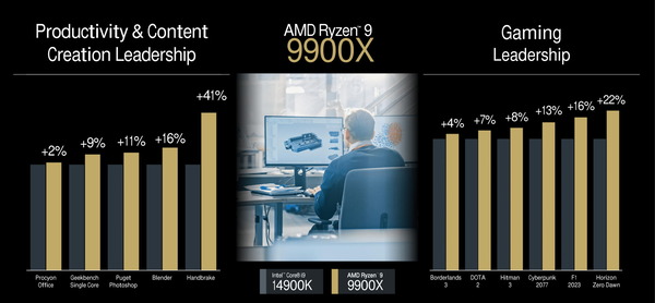 AMD Ryzen 9 9900X_perf-vs-14900K