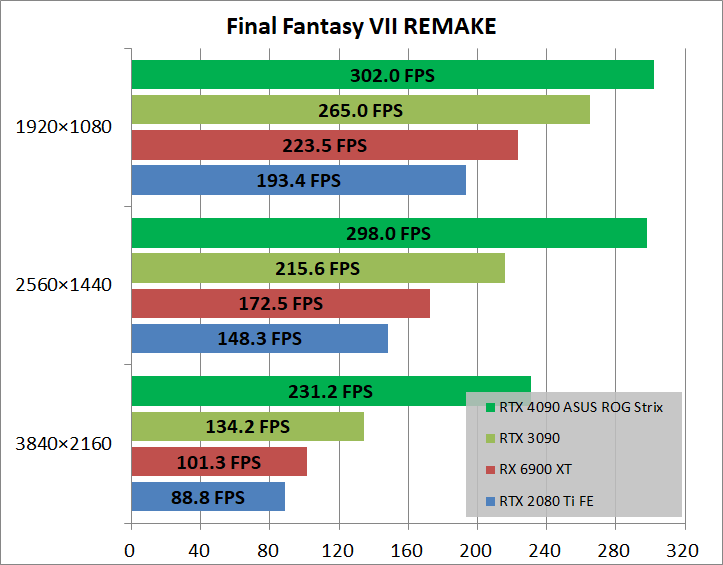 ASUS ROG Strix GeForce RTX 4090 OC_game_ff7r