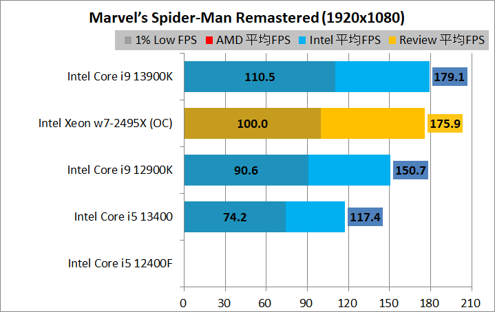 Intel Xeon w7-2495X_game_2_1920_10_spider