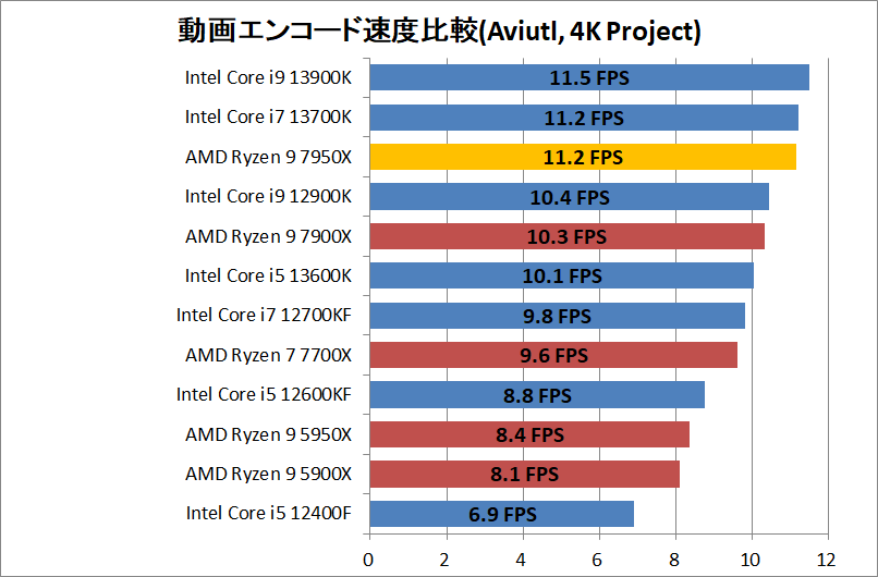 AMD Ryzen 9 7950X_encode_5_aviutl_x264_3840-Project