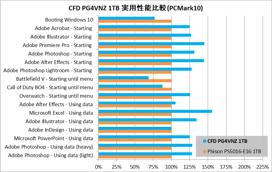 CFD PG4VNZ 1TB_PCM10_vs-PhisonE16