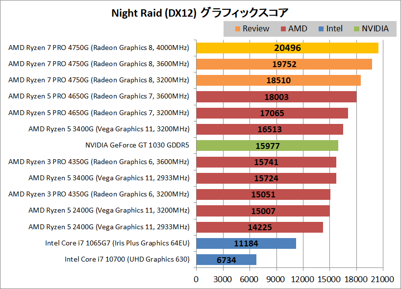 G.Skill Trident Z Neo F4-4000C17D-32GTZNB_B550_igpu_perf