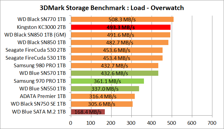 Kingston KC3000 2TB_3DM-SB_4