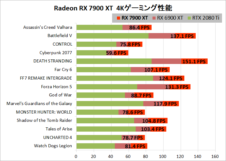 Radeon RX 7900 XT_4K-Gaming-perf