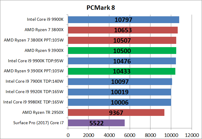 AMD Ryzne 9 3900X_bench_PCM8