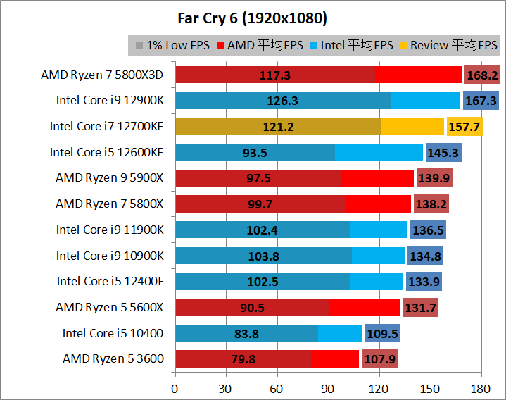 Intel Core i7 12700KF_game_2_1920_04_fc6