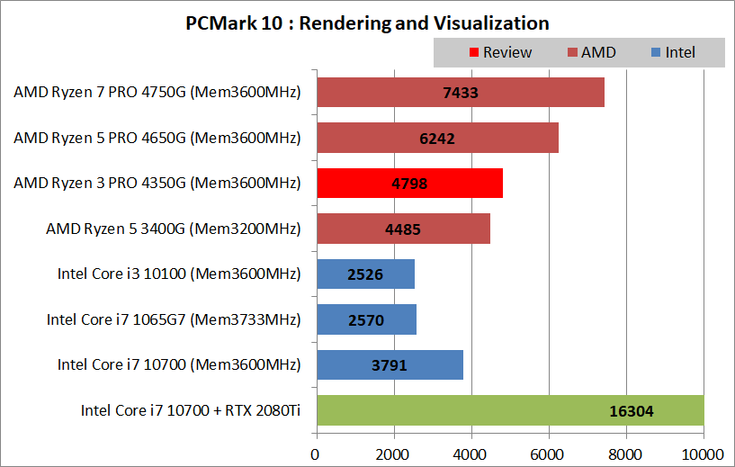 AMD Ryzen 3 PRO 4350G_PCMark10_Creation_2_Render