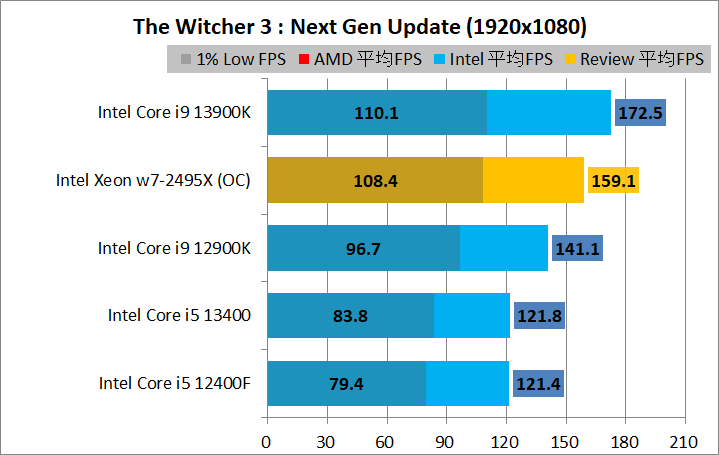 Intel Xeon w7-2495X_game_2_1920_12_wit
