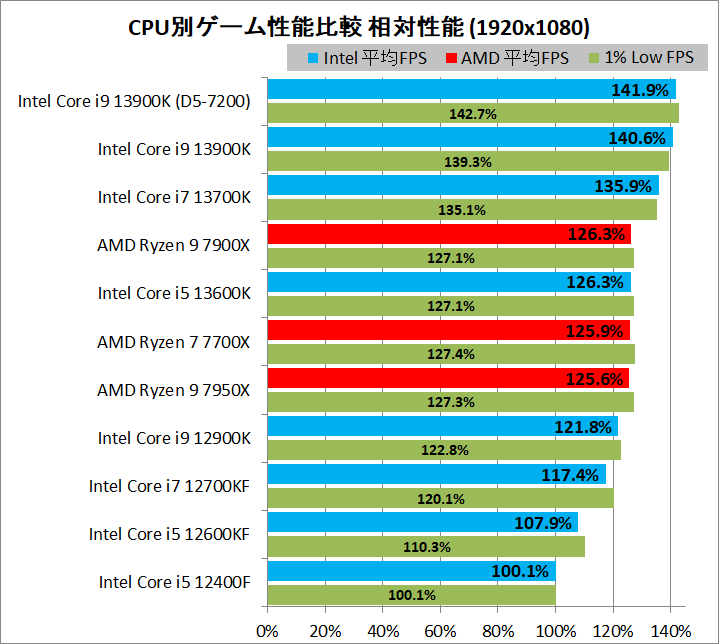 Intel Core i9 13900K_game_3_1920_relative