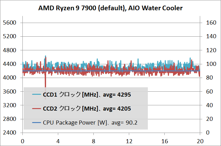 AMD Ryzen 9 7900_temp_1_def_aiow_2