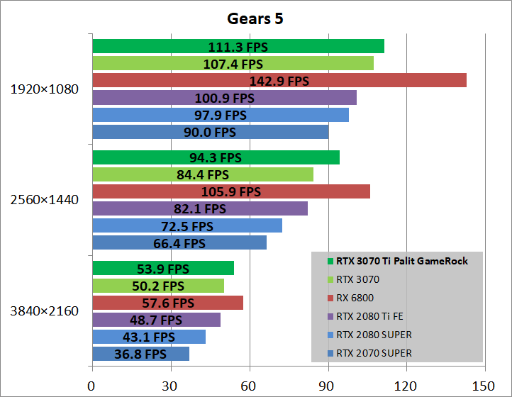 Palit GeForce RTX 3070 Ti GameRock OC_game_gears5