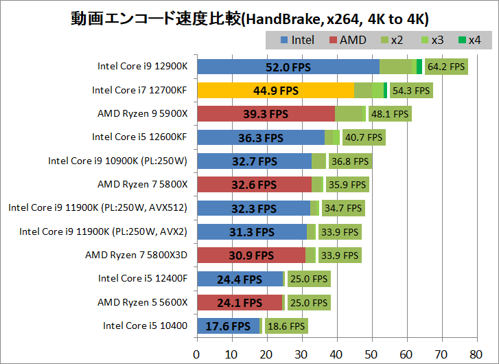 Intel Core i7 12700KF_encode_2_handbrake_x264_3840-3840