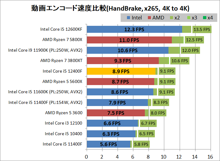 Intel Core i5 12400F_encode_4_handbrake_x265_3840-3840