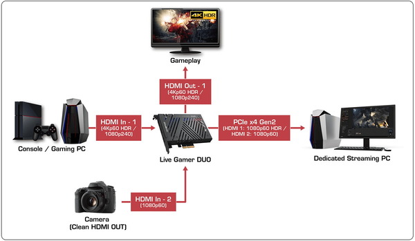 AverMedia Live Gamer DUO_connections