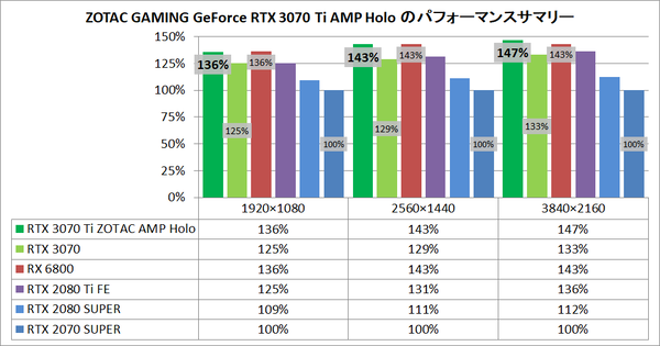 ZOTAC GAMING GeForce RTX 3070 Ti AMP Holo_pefsum