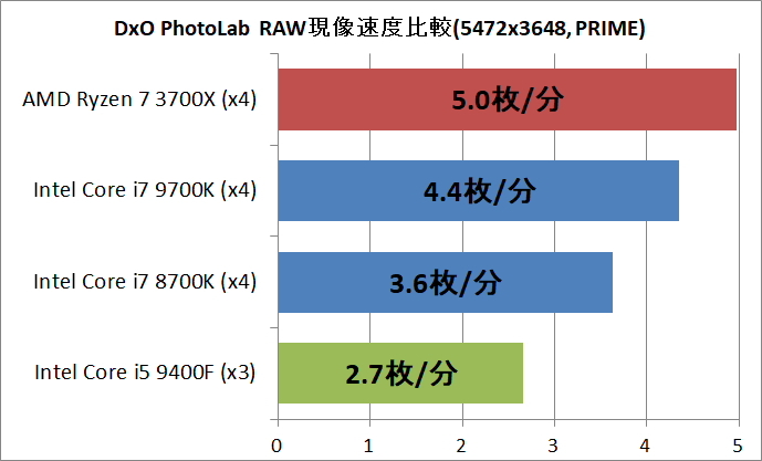 Ryzen 5 3600_vs_Core i5 9400F_DxO