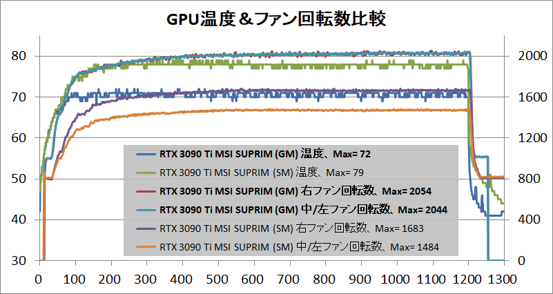 MSI GeForce RTX 3090 Ti SUPRIM X 24G_temp