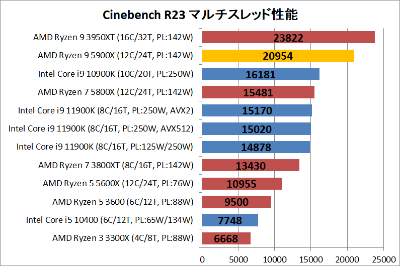 AMD Ryzen 9 5900X_rendering_1_cine_r23_multi