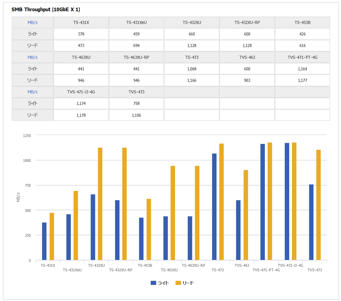 QNAP_10Gb_perf