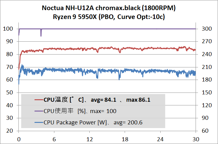 Noctua NH-U12A chromax.black_temp_Ryzen 9 5950X_1